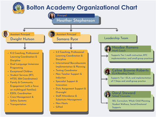 This is an image explaining the administration organizational chart.